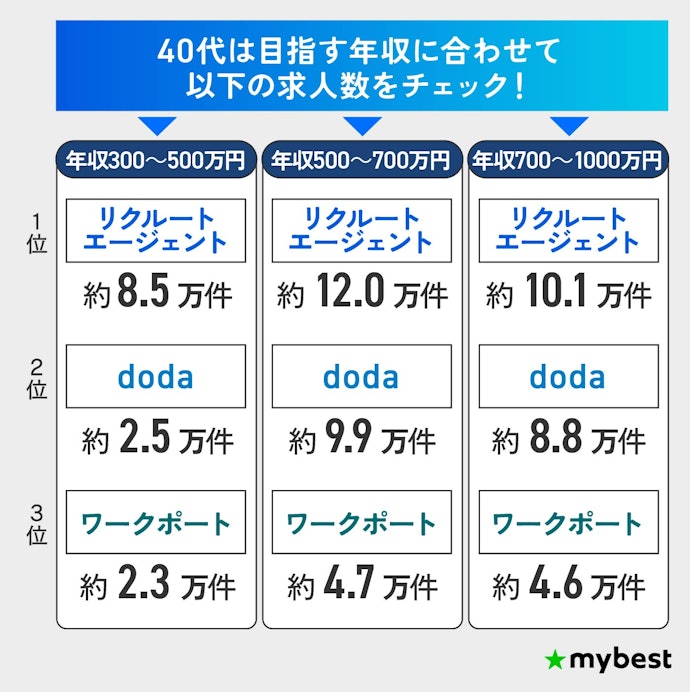 【40代】年収500~700万円・700~1,000万円の求人数が豊富なリクルート・doda・ワークポートがおすすめ