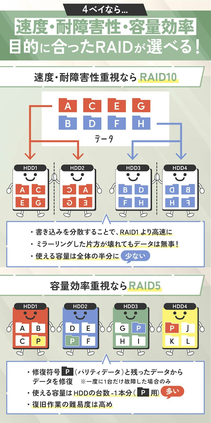 GB単位のデータを中心に扱うなら、RAID5やRAID10が組める4ベイを検討しよう