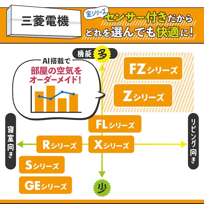 三菱電機:再熱除湿により室温を下げずに除湿できる。燃費も良好