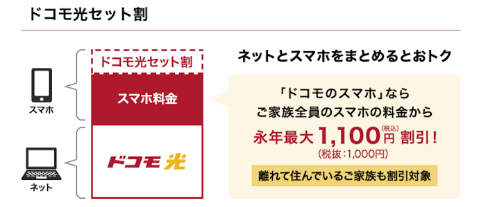 ドコモスマホとのセット割あり。ドコモユーザーは要チェック