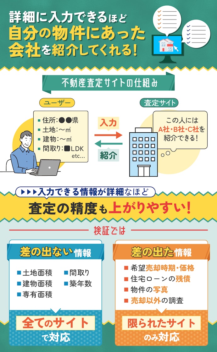 物件の情報を詳細に入力できるサイトかチェック!