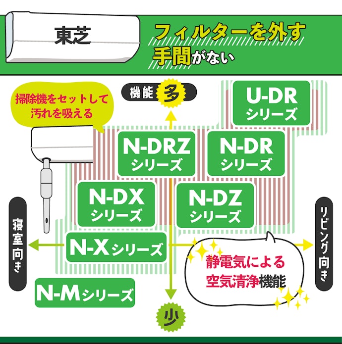 東芝:自動掃除機能により、フィルターを外す手間なく掃除できる