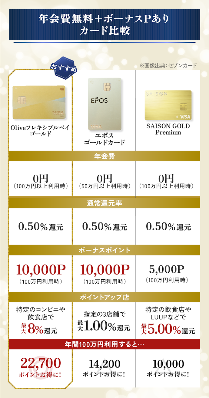 年間利用額100万円以上なら、Oliveフレキシブルペイ ゴールド、三井住友カード ゴールド(NL)がおすすめ