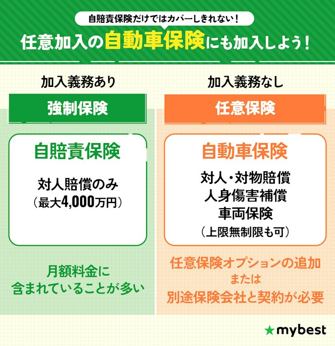 任意保険は別途加入が必要な点には注意