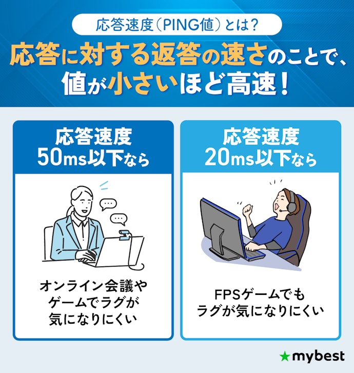 オンラインゲームをする人は、応答速度も確認しておくとよい