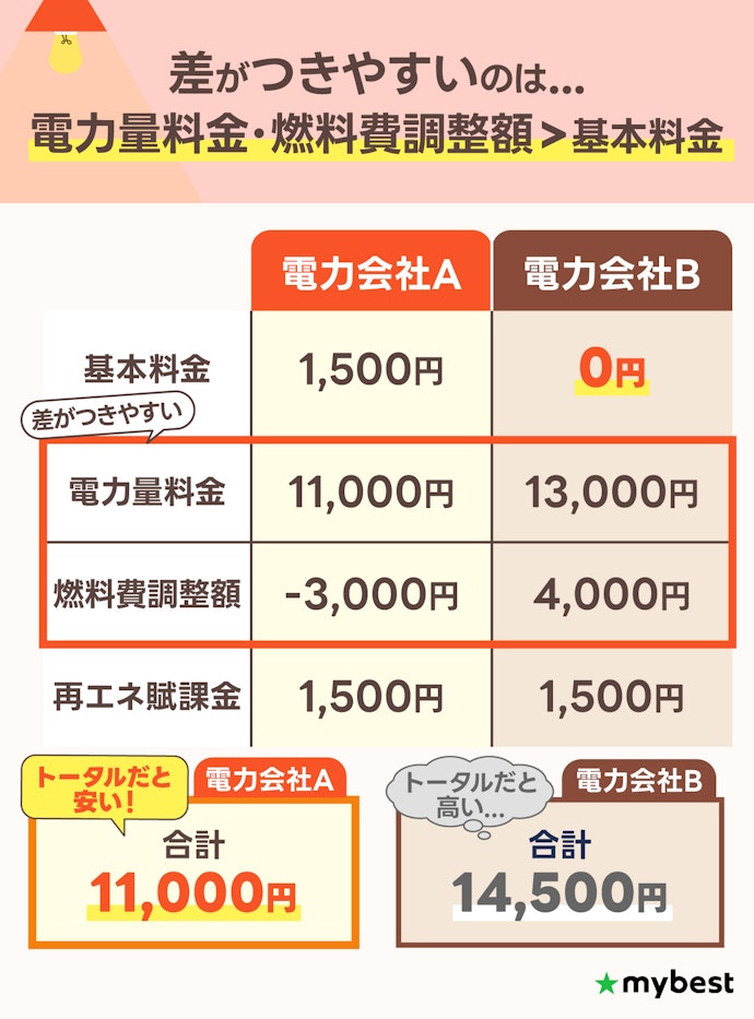 【注意点①】基本料金0円プランが必ずしもお得とはならない