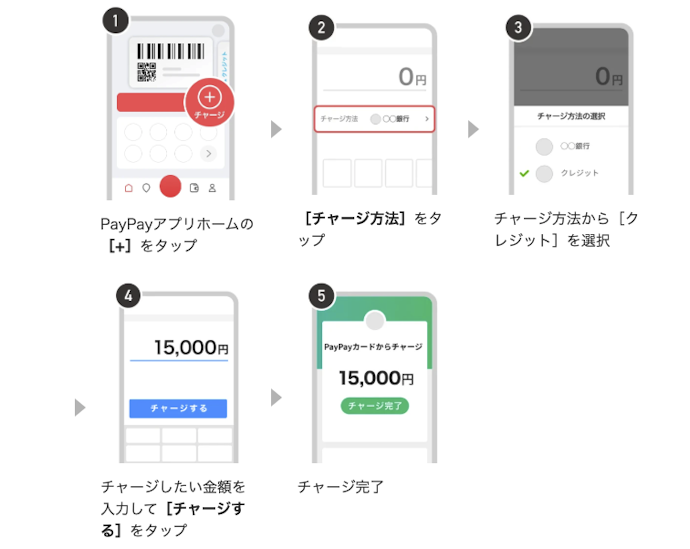PayPayへのチャージが可能。現金でチャージする手間を省ける
