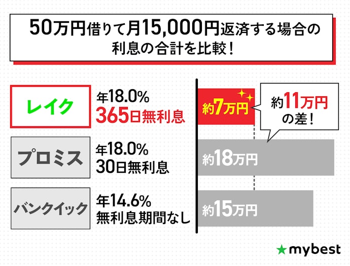 無利息期間が長いカードローンを選べば返済負担が軽い
