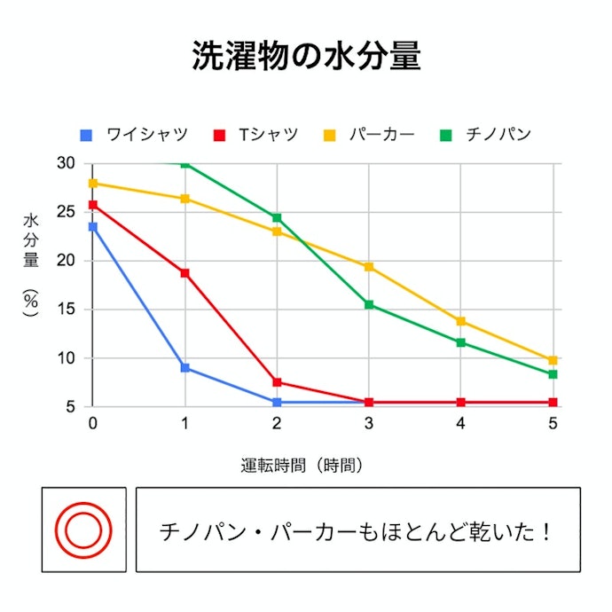 薄手の衣類は約3時間でまんべんなく乾く。厚手の衣類は5時間以上かかる