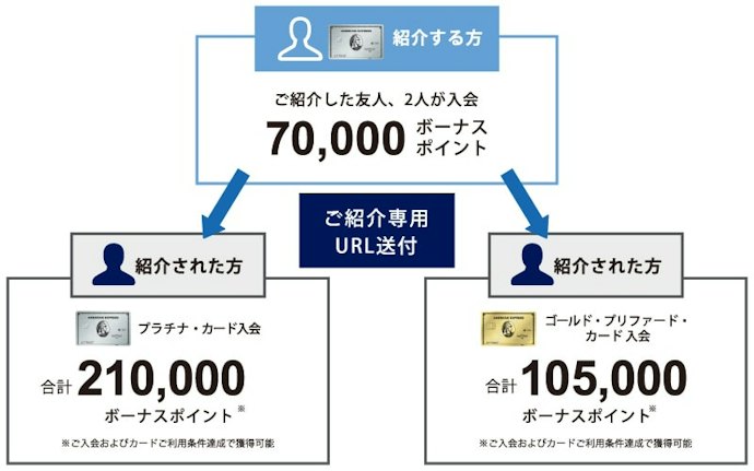 紹介プログラムにより合計105,000ボーナスポイント