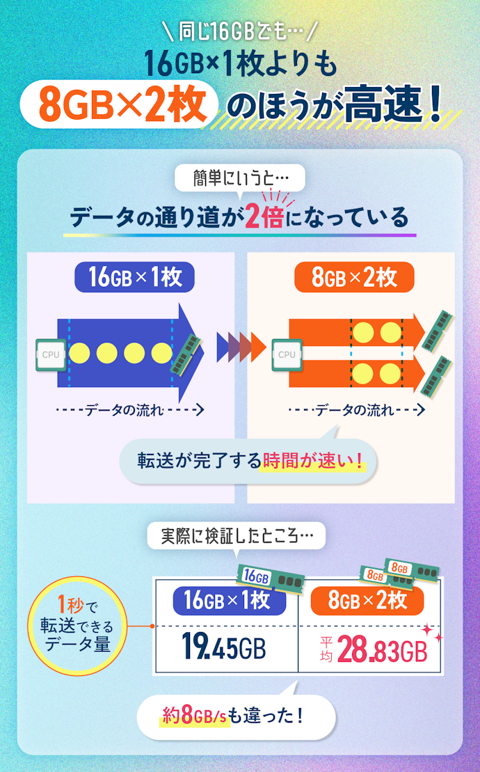 マザーボードがマルチチャネル対応なら、2枚組で使うのがおすすめ