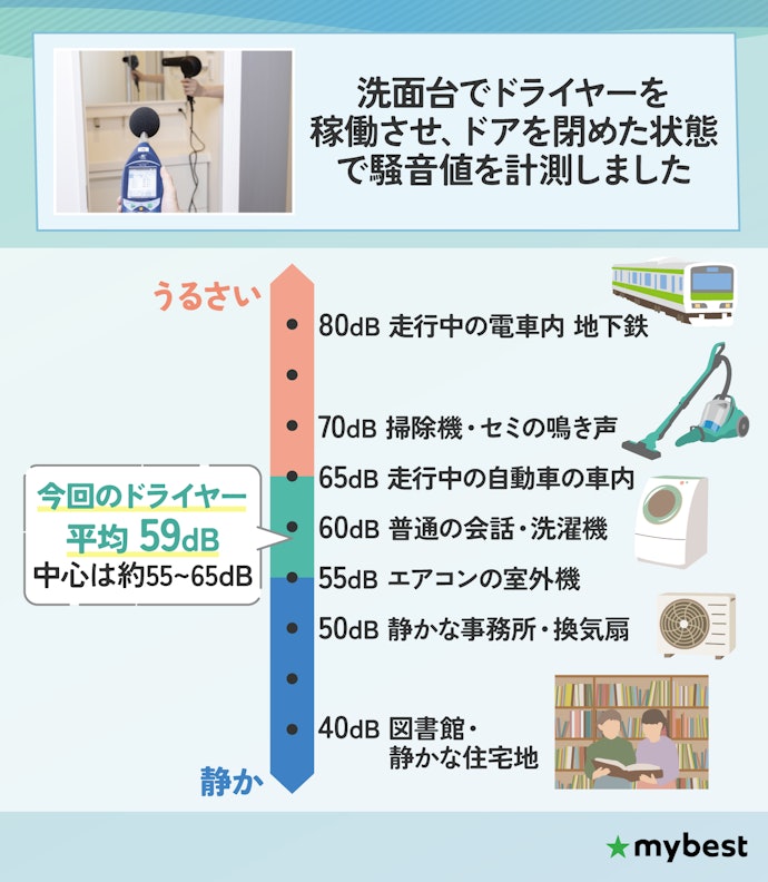 【検証結果】速乾性と静音性に相関なし!実際に計測した騒音値を参考にしよう
