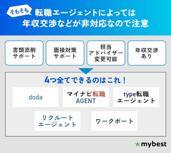 40代は年収交渉・アドバイザー変更が非対応のサービスは避けておこう