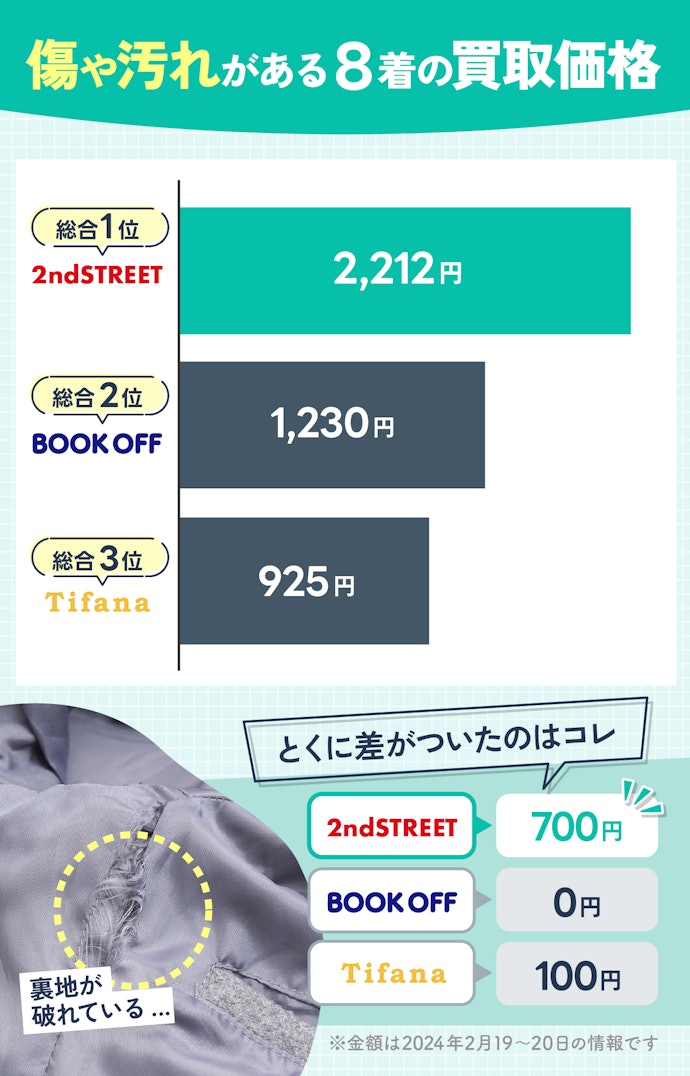 セカストは、使用感や傷がある服でも0円にならなかった!