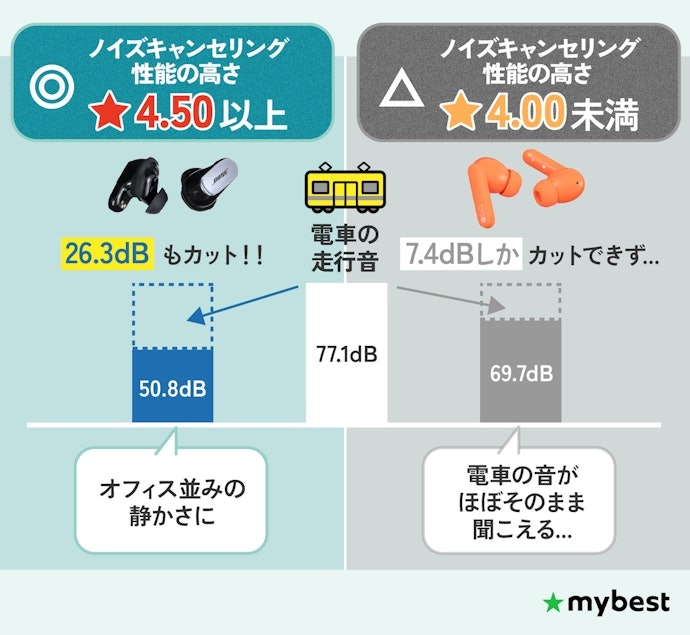 同じカナル型でも性能差がある。バスや電車を頻繁に利用するなら、スコアが4.5以上のモデルを選ぼう