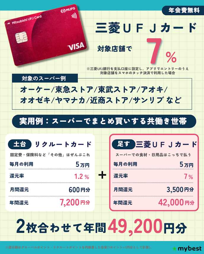 【スーパー】対象店があれば三菱UFJカードが最強