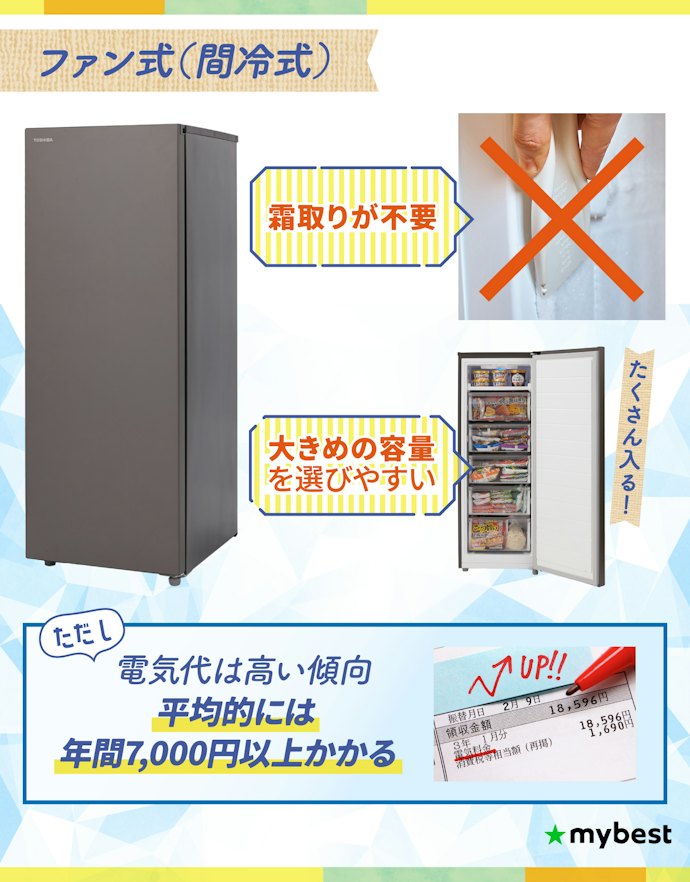 ファン式:電気代はネックだが、容量が大きめかつ霜取り不要