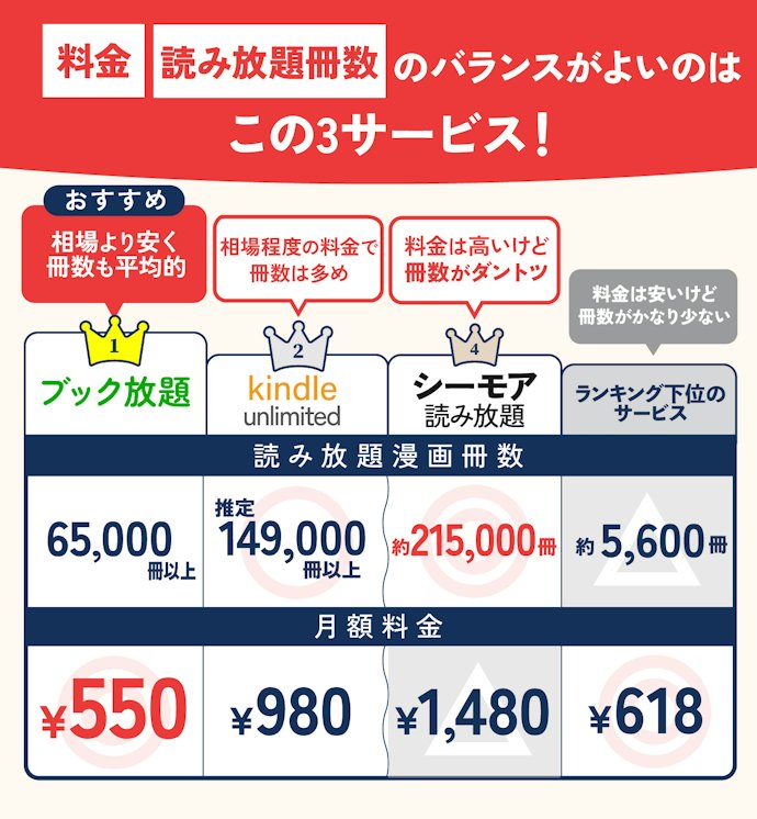 いろいろなジャンルを読みたい人は、読み放題冊数と料金をチェック