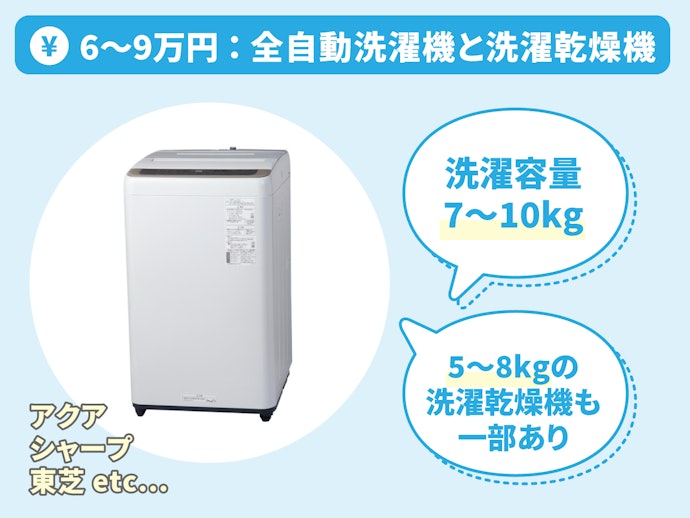 約6〜9万円:7〜10kgの全自動洗濯機と、乾燥性能がないドラム式洗濯機