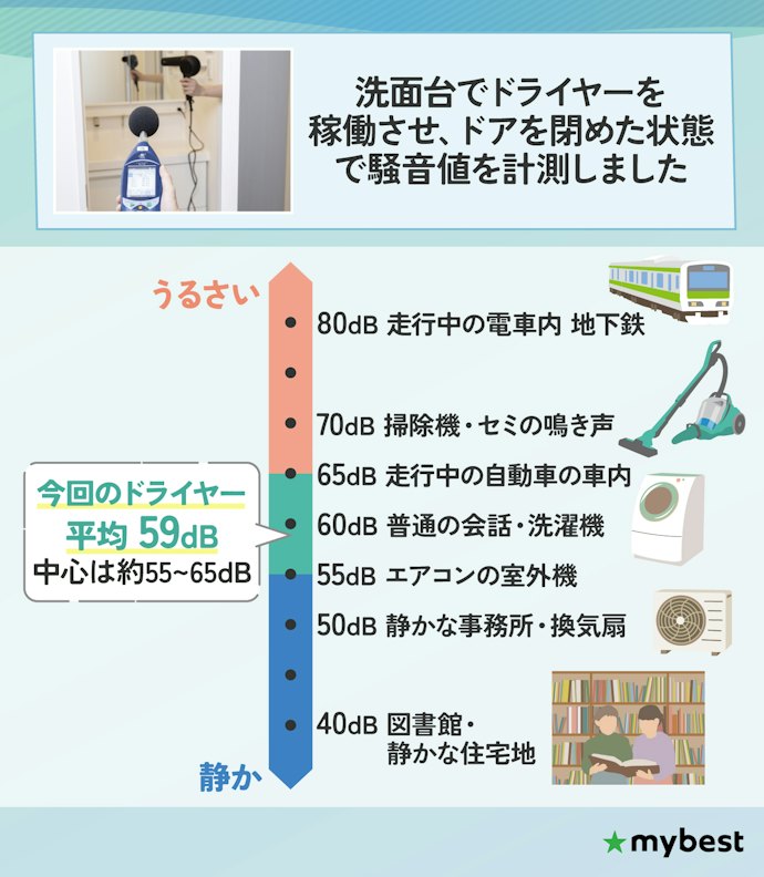 【検証結果】速乾性と静音性に相関なし!実際に計測した騒音値を参考にしよう