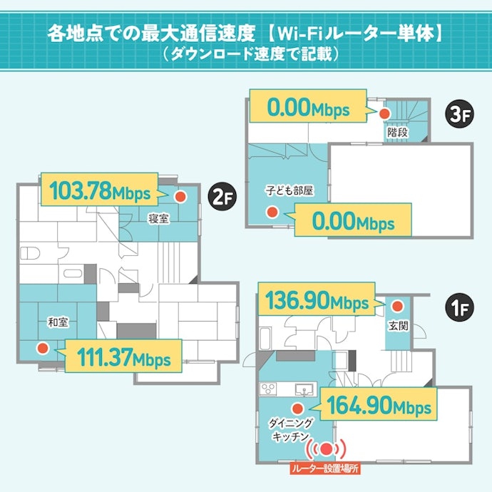 2階建ての一軒家で使うのは厳しい。3階だと電波が届かなかった