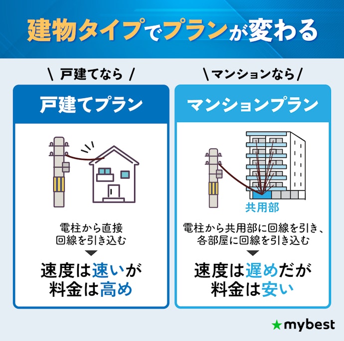 戸建てタイプかマンションタイプかを確認しよう