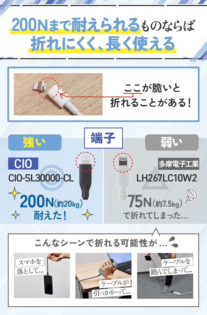 不意の負荷で折れやすい端子部分が強いもの選ぼう
