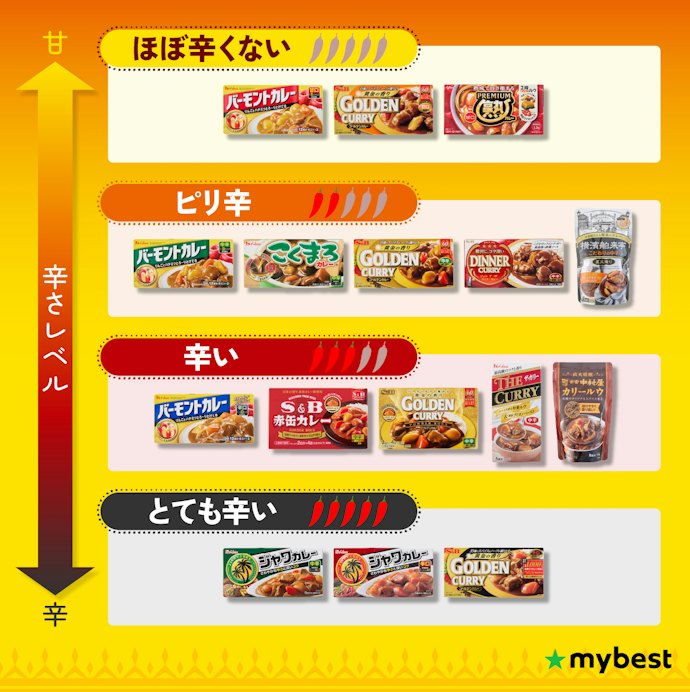 辛さの基準はメーカーによって違う!独自で調査した辛さレベルも参考にして