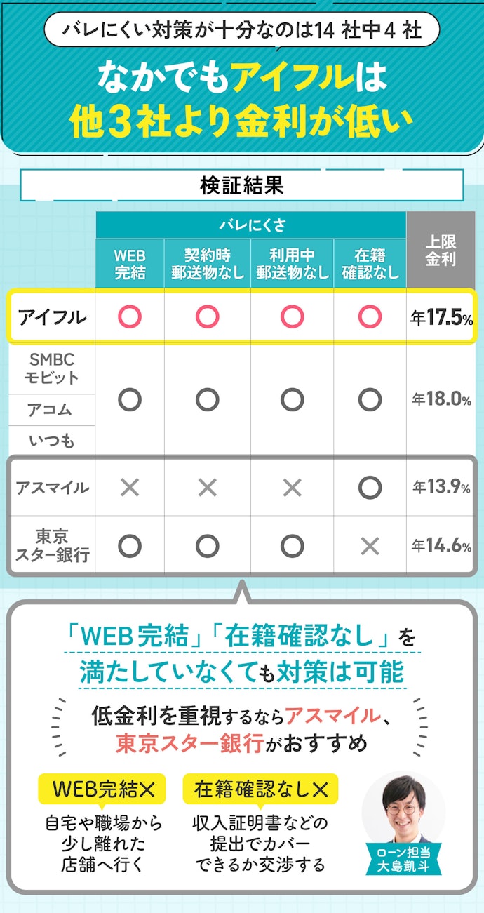 バレないようにする対策ができていて上限金利が低いアイフルがおすすめ