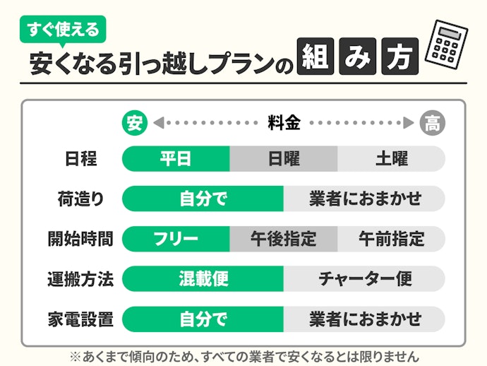 引っ越しプランを決めておこう。組み方次第で2万円は安くなる