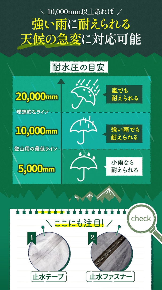 最低でも耐水圧が10,000mm以上のものを選ぼう。20,000mm以上あると理想