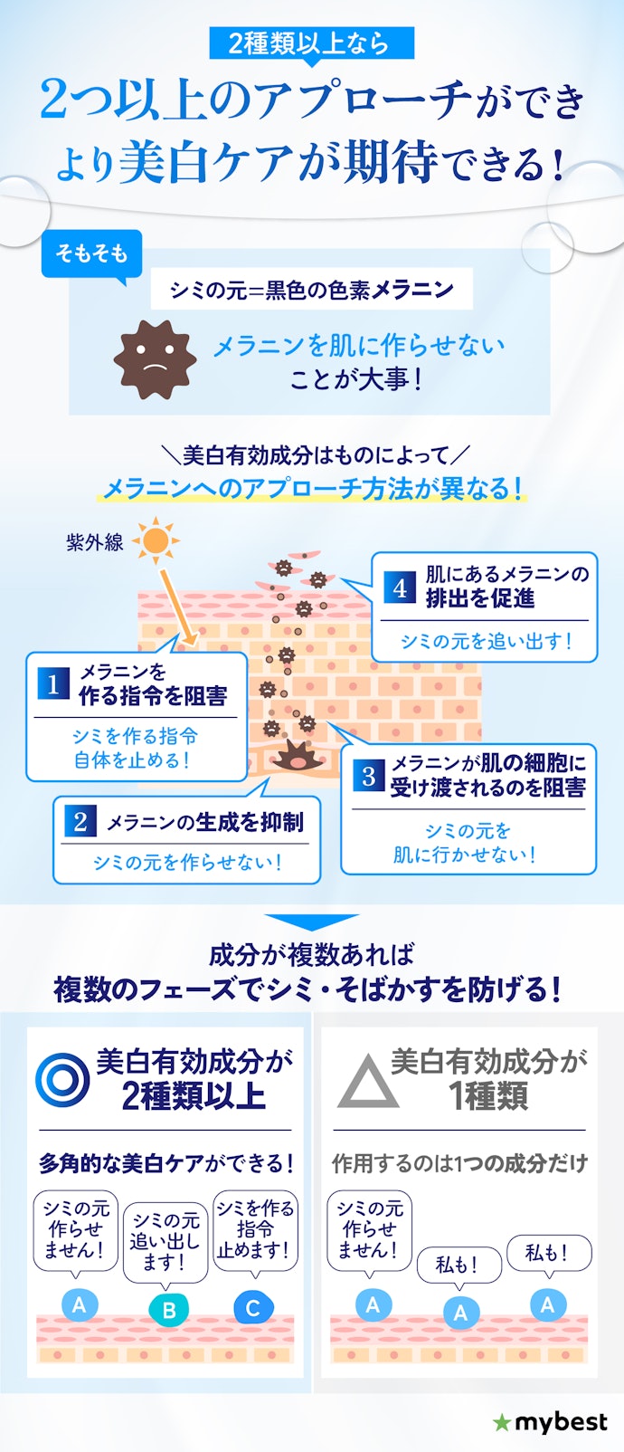 多角的な美白ケアをするために、美白有効成分2種類以上の美白美容液がおすすめ!