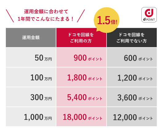 預かり資産額に応じたdポイントが貯まる。ドコモユーザーなら1.5倍