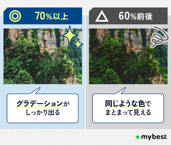 ゲーム・映画なら画質を左右する色域が広い鮮やかなモニターを