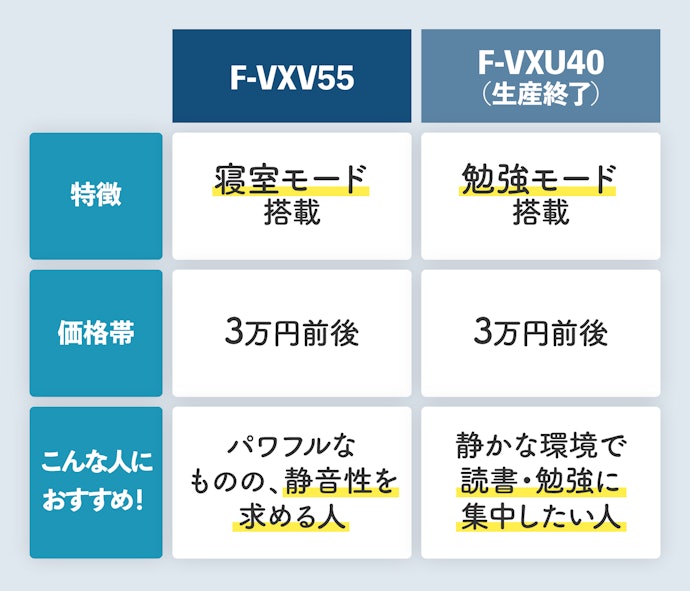 寝室や書斎など、部屋に適した機能がほしいなら「F-VXV55」や「F-VXU40」がうってつけ