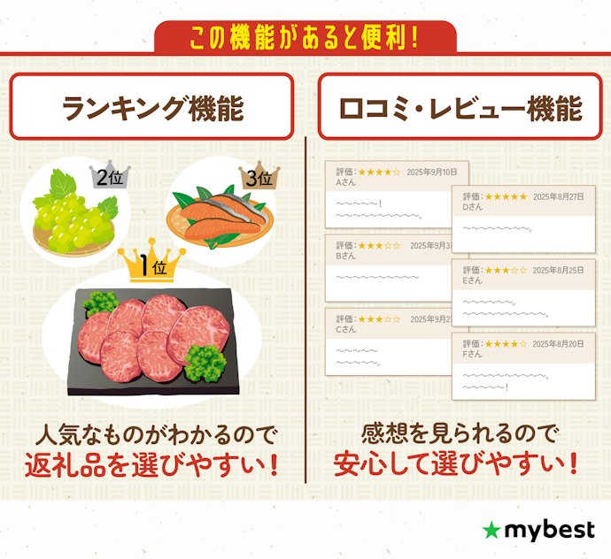 返礼品のジャンルが決まっていないなら、ランキング機能や口コミ・レビュー機能付きのサイトで選ぼう
