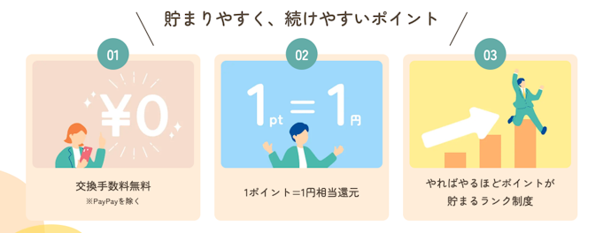 PayPay・楽天ポイント・現金など主要な交換先に幅広く対応