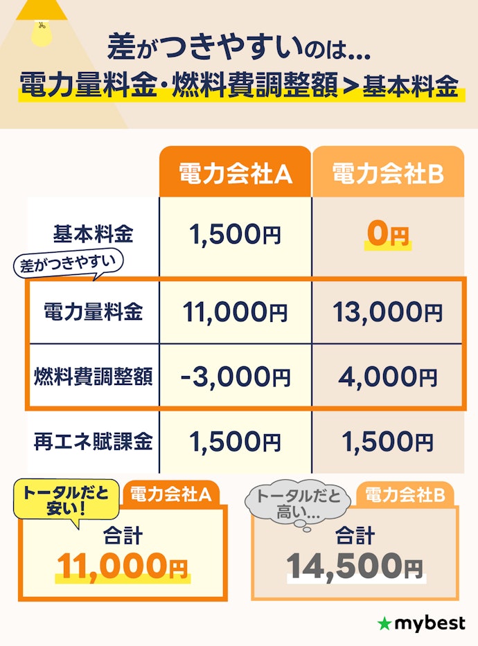 【注意点①】基本料金0円プランだから必ずしも安いとは限らない