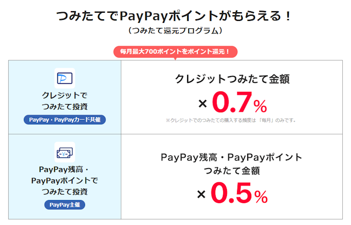 PayPay証券でのクレカ積立が可能。0.70%のポイント還元あり