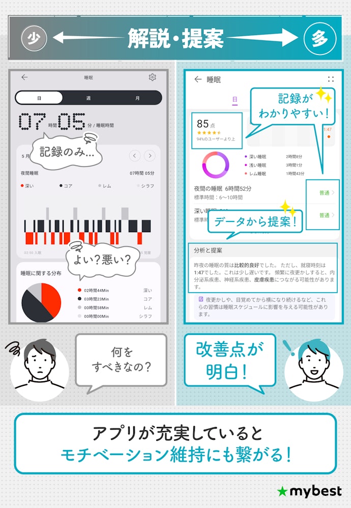 スマホアプリにも注目。解説や改善提案があると記録を活用しやすい