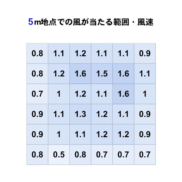 空気を撹拌できる十分な風量がある。風あたりもよく、ふんわりと包み込まれる感覚