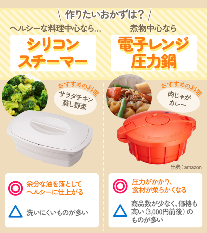 メインのおかずを作るなら「シリコンスチーマー」or「電子レンジ圧力鍋」