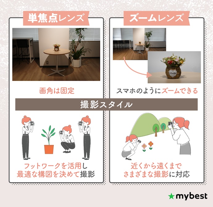 目の前の被写体にじっくり向き合うなら単焦点レンズを、汎用性重視ならズームレンズを選ぼう