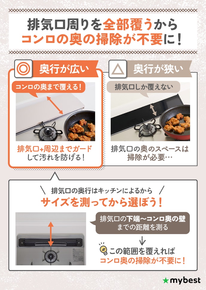 さらに、コンロの奥までガードするために、奥行きが広い排気口カバーを選んで