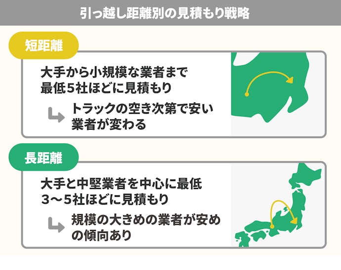相見積もりは3〜5社以上で取ろう。距離別の傾向から目星をつけて