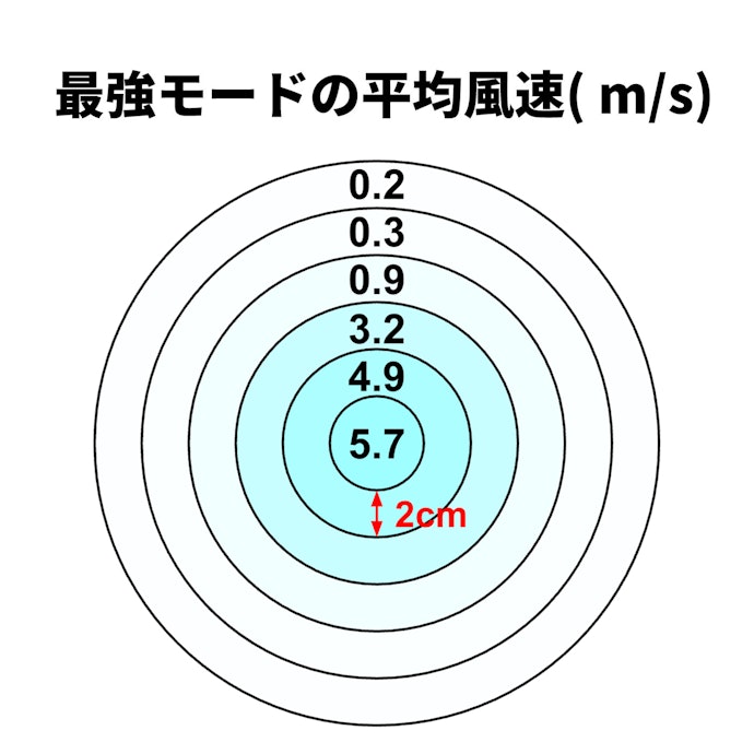 最大風速6.1m/s。屋外でもしっかり涼しさを感じられる性能