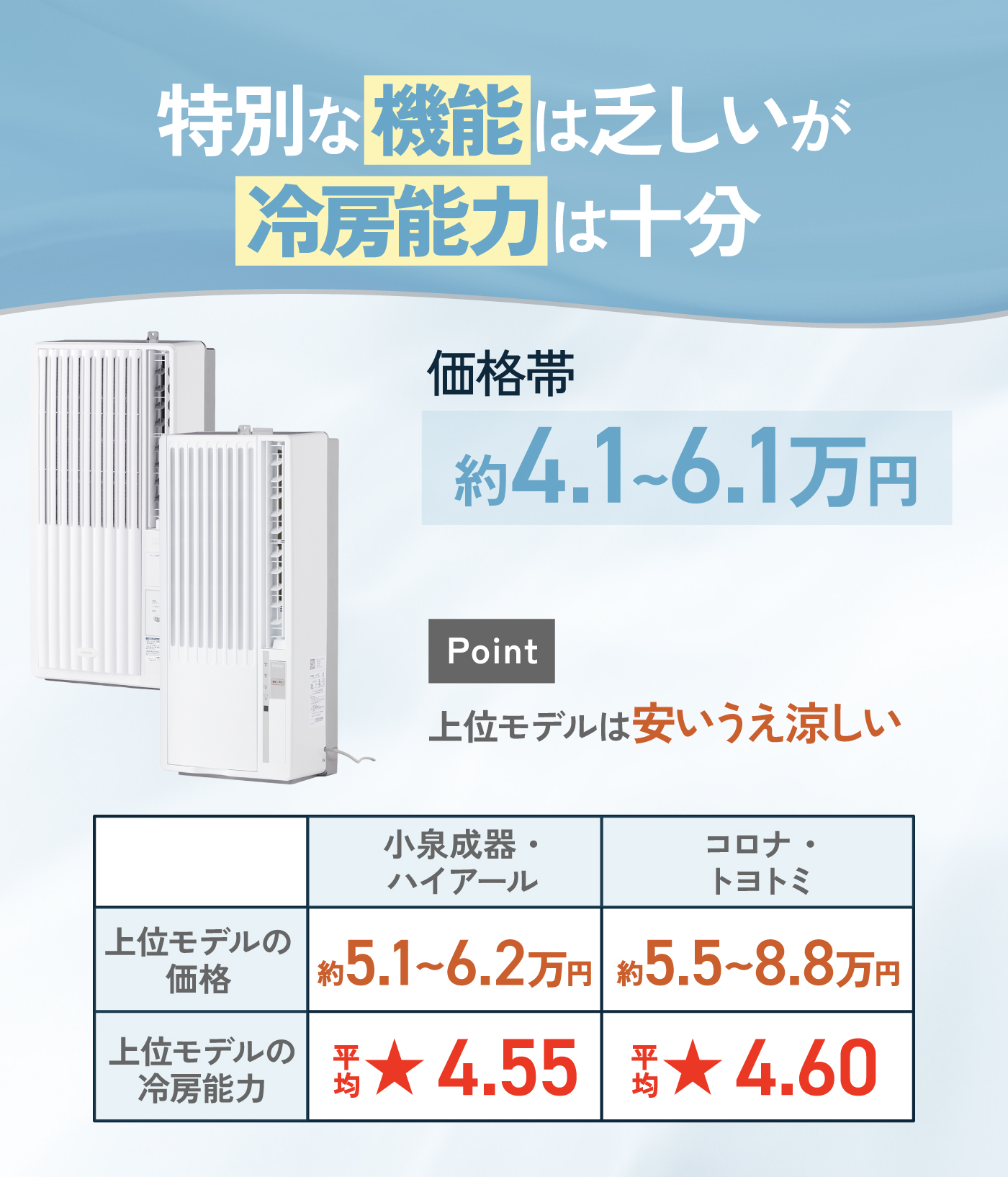 GW特価❗️早い者勝ち❗️ 窓用エアコン　コロナ　上級機種　エアコン　②w GW特価❗️早い者勝ち❗️ 窓用エアコン コロナ 上級機種 エアコン ②w