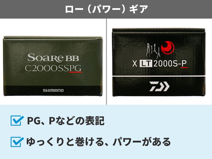 ジグヘッドをゆっくり操作できるローギア