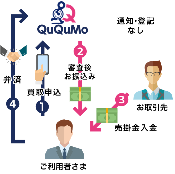 2社間取引・3社間取引ともに手数料が高め