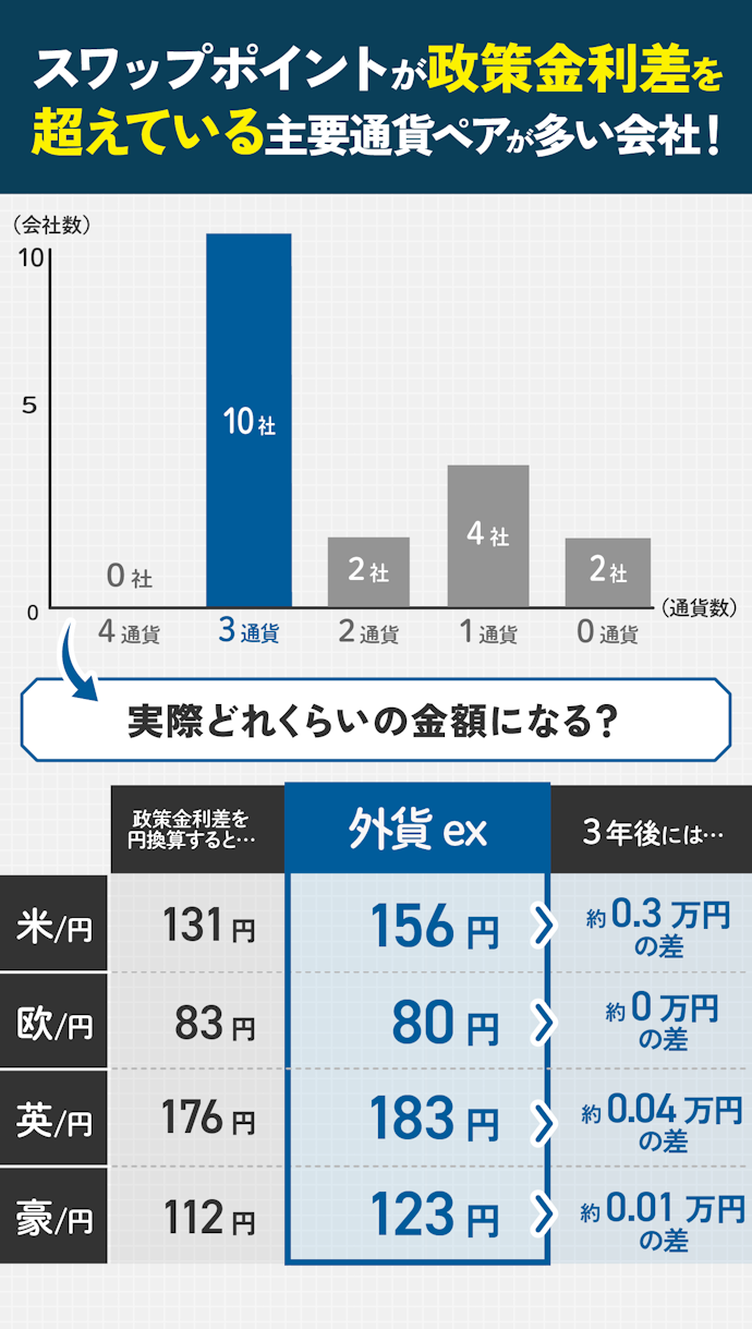 主要通貨ペアのスワップポイントが政策金利以上のFX会社は多かった!